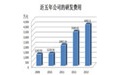 研发费支出预算表模板
