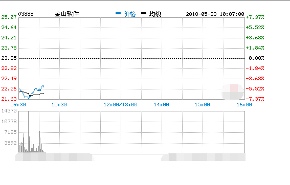 金山软件公布Q1业绩 网络游戏收益6.32亿元人民币