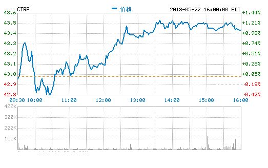 携程Q1业绩:净营收同期相比增长11%