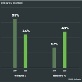Windows 10系统份额小幅上升  Windows 7持续下滑