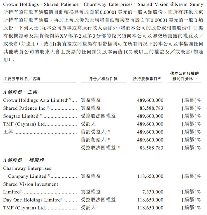 股本:王兴占美团A类股5.73亿