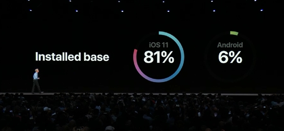 安卓遭打脸!iOS 11装机率达81%