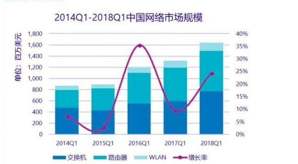 报告:今年Q1中国网络市场互联网行业同比上升97.8%
