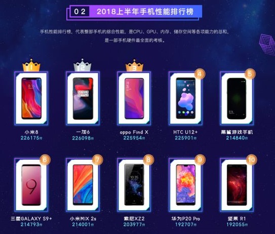 鲁大师公布上半年手机排行榜:小米8性能最优异
