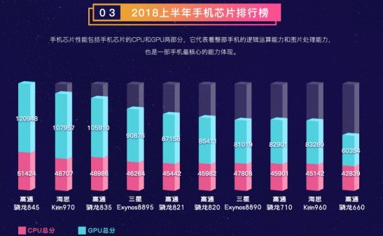 鲁大师公布上半年手机排行榜:小米8性能最优异