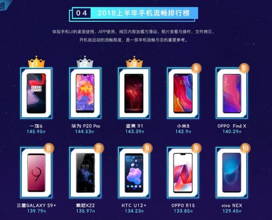 鲁大师公布上半年手机排行榜:小米8性能最优异