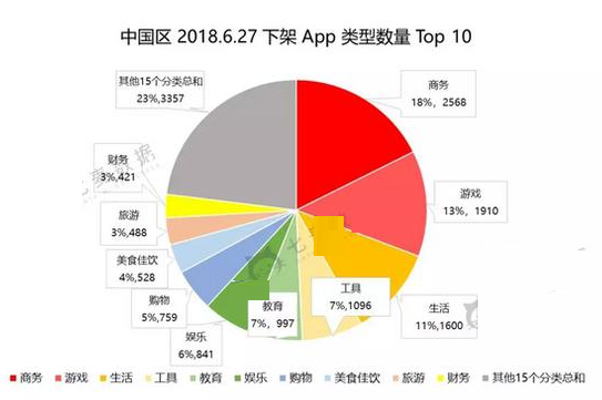 苹果大规模清理APP:中国区单日下线数量突破4万