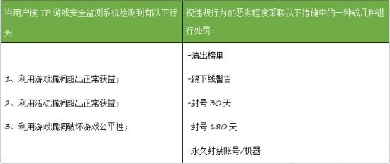 腾讯游戏安全中心发布《堡垒之夜》玩家安全公约!