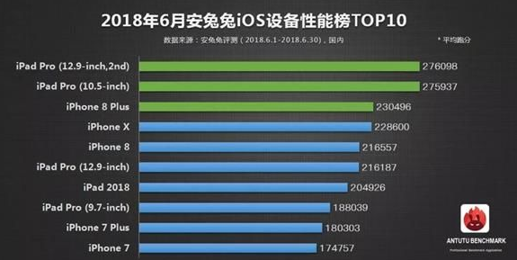 安兔兔发出6月iOS性能榜单:iPad Pro高居榜首