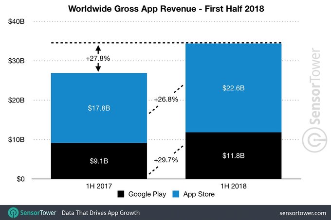上半年全球APP营收达344亿美元,App Store占65%