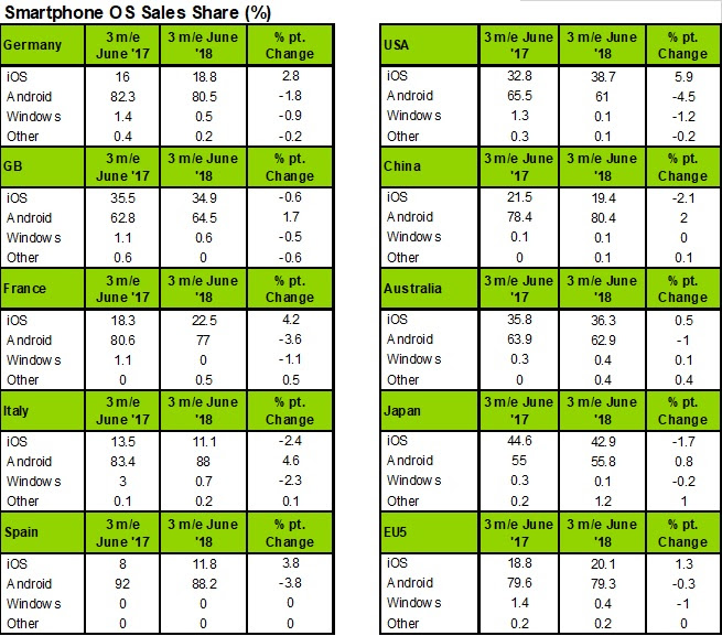 2018二季度智能手机行业报告:iOS市场份额增长近 6%
