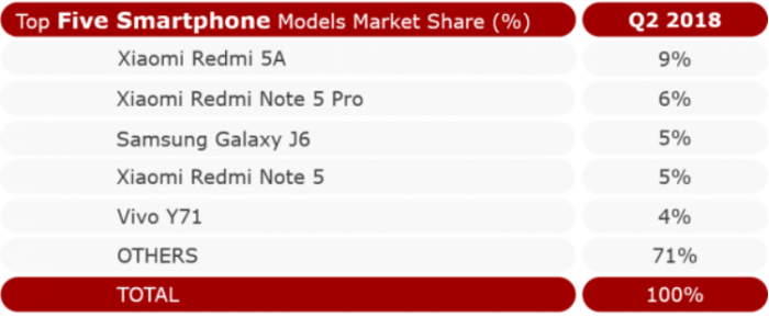 三星重获印度市场领先地位!得益Galaxy J6等机型的畅销