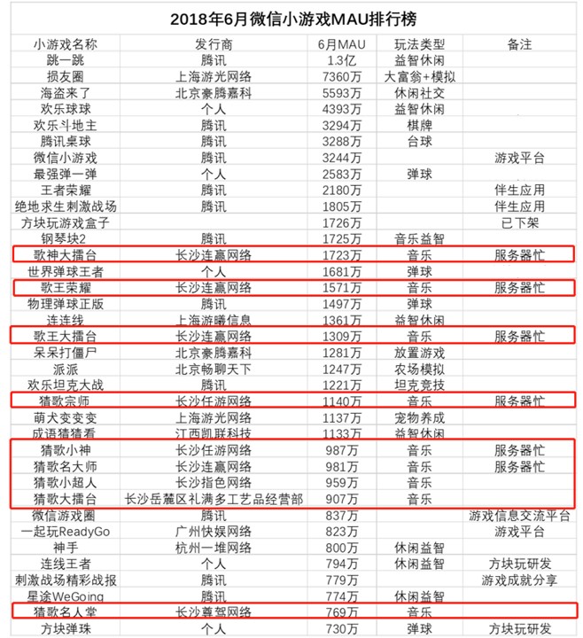 20款微信小游戏MAU超千万,《跳一跳》MAU接近1.3亿