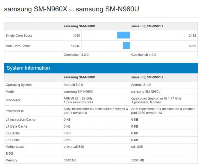 Galaxy Note 9亮相跑分库网站:Exynos明显优于骁龙845