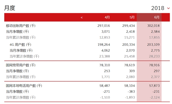 中国联通出账用户超3亿,4G用户达2亿