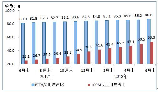 2018上半年通信业经济运行情况:4G用户数已达11亿!