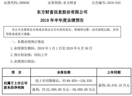 东方财富发出上半年业绩:净利润至少 52,000.00 万