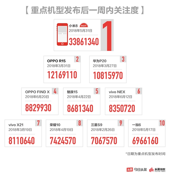 今日头条发布手机行业白皮书:华为小米关注度达3亿