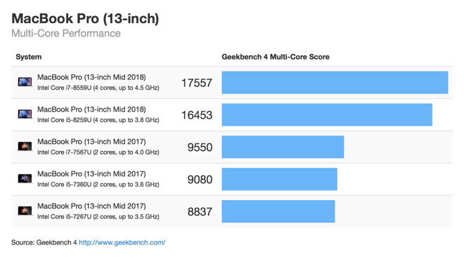 2018 款 MacBook Pro基准测试:性能提升明显