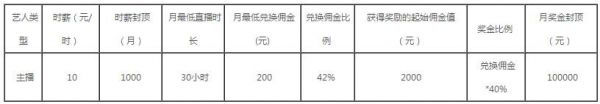 在来疯直播中进行赚钱的技巧分享