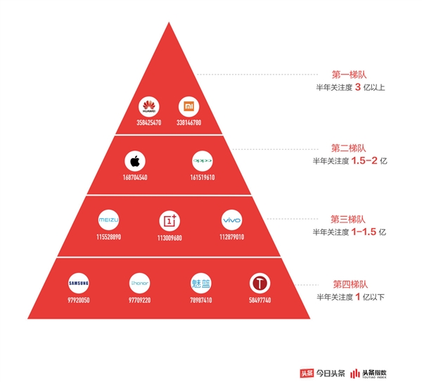 今日头条发布手机行业白皮书:华为小米关注度达3亿