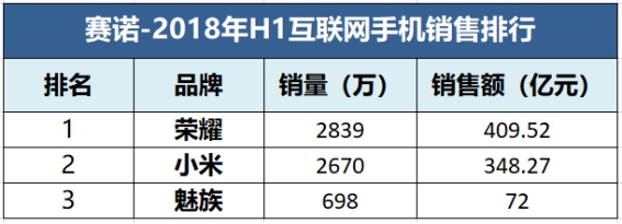 赛诺今年上半年中国手机市场报告:苹果售额最多