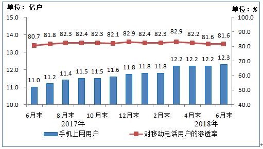 2018上半年通信业经济运行情况:4G用户数已达11亿!