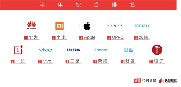 今日头条发布手机行业白皮书:华为小米关注度达3亿