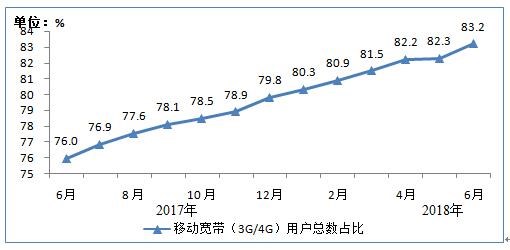 2018上半年通信业经济运行情况:4G用户数已达11亿!