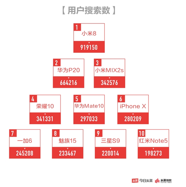 今日头条发布手机行业白皮书:华为小米关注度达3亿