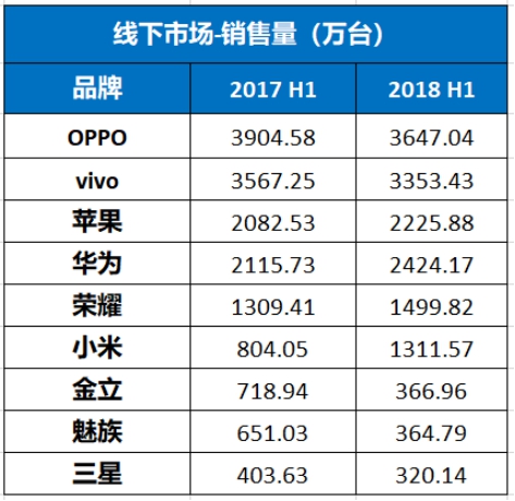 赛诺今年上半年中国手机市场报告:苹果售额最多