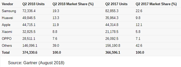Gartner：华为二季度销量约4984万台，同比提升38.6%