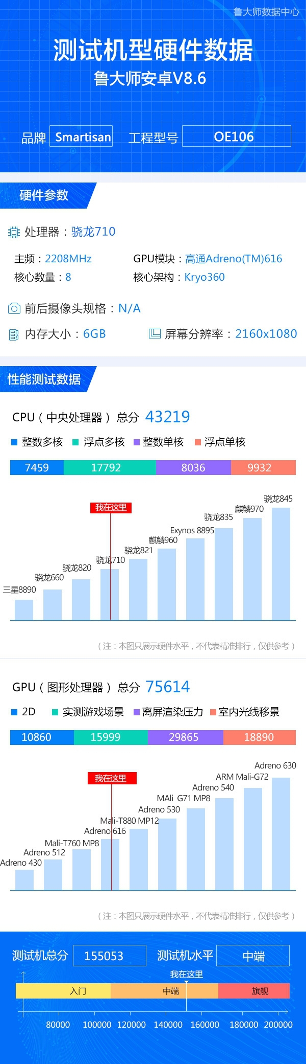锤子新机亮相鲁大师数据中心:搭载骁龙710处理器