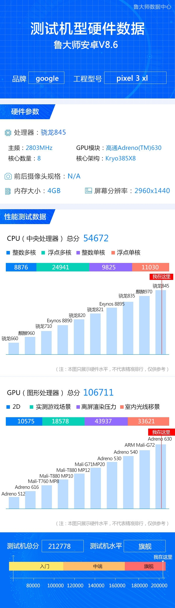 谷歌Pixel 3 XL亮相鲁大师数据库:跑分达212778