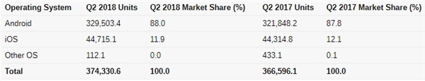 Gartner：华为二季度销量约4984万台，同比提升38.6%