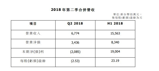 HTC发布Q2财务报告：营收15.25亿元，毛利率2.7%