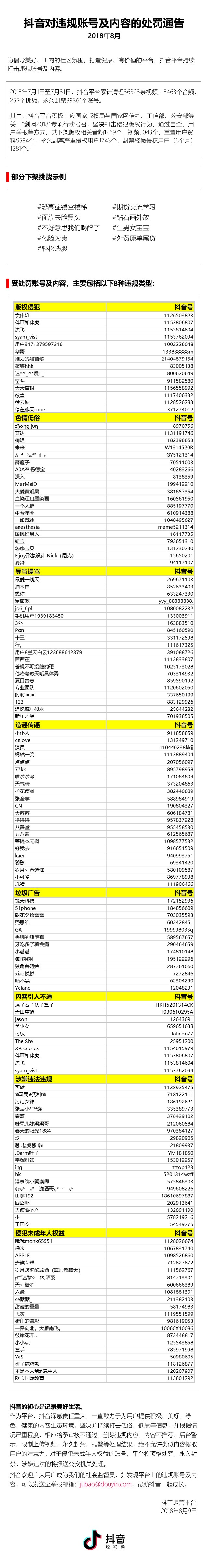 抖音公布处罚通告：永久封禁39361个账号