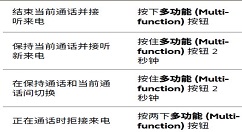 捷波朗Elite 65t耳机处理多个来电的方法介绍