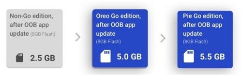 Android 9.0 GO精简版上线:支持200多款安卓手机
