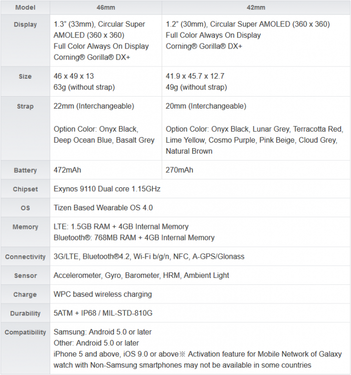 三星推可穿戴新品Galaxy Watch,Gear品牌被放弃