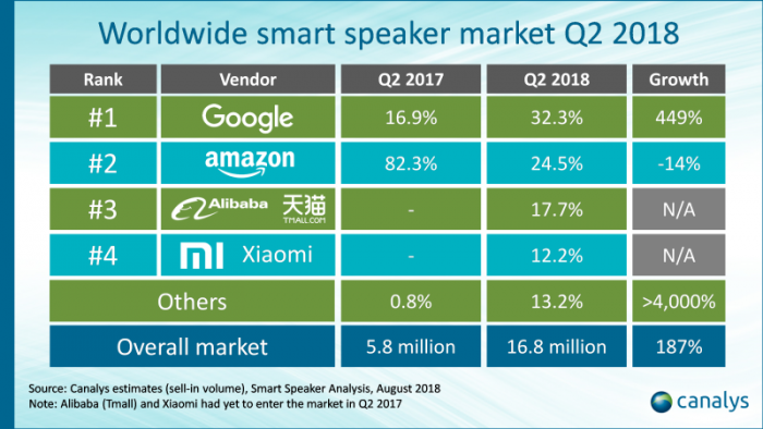 分析师:今年二季度全球智能音箱出货量增长187%