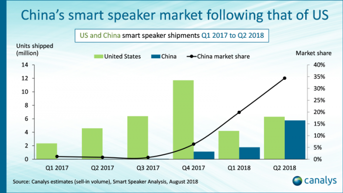 分析师:今年二季度全球智能音箱出货量增长187%