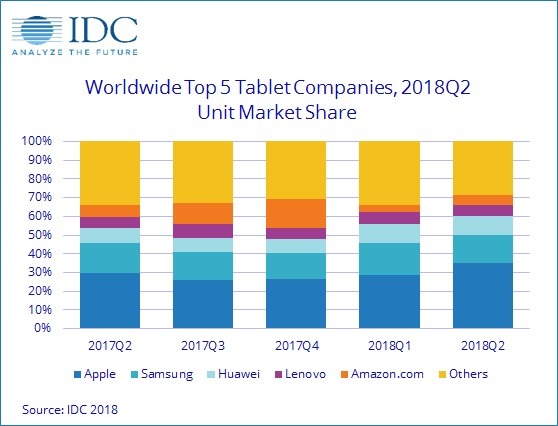 Strategy Analytics: iPad 出货量仍在增长