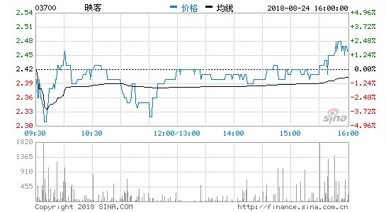 映客今年上半年收益22.81亿元,毛利7.80亿元