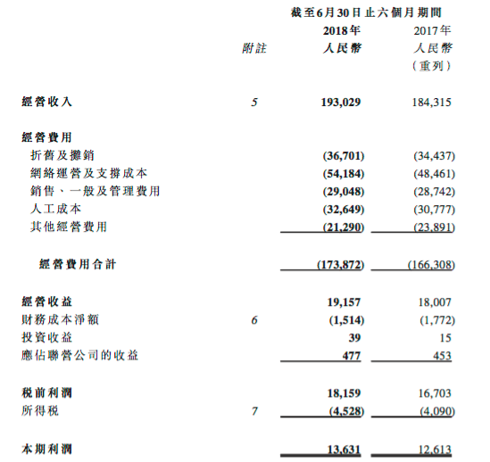 中期业绩财报:今年上半年 中国电信营收入1930.29亿元