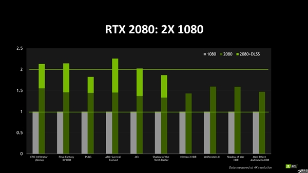 RTX 2080 Ti预约两天后就卖光了!