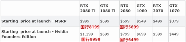 NVIDIA新一代RTX 2080显卡售价这么贵的原因 大家知道吗?