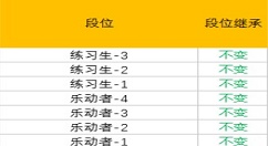 QQ炫舞手游中S7赛季奖励与段位继承分享