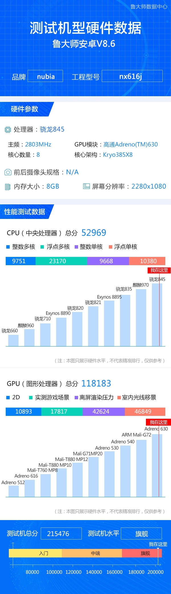 努比亚双屏手机现身鲁大师数据库：搭载骁龙845