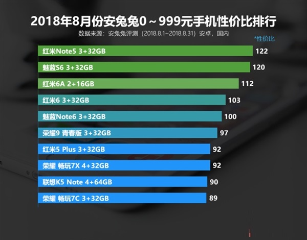 安兔兔8月安卓手机性价比排行榜公布！